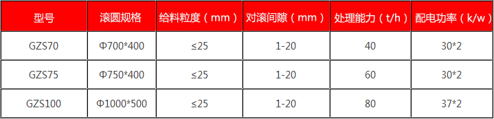 對輥破碎機
